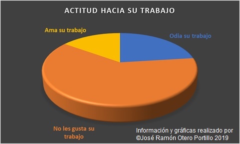 Gráfica sobre la actitud de las personas hacia su trabajo.