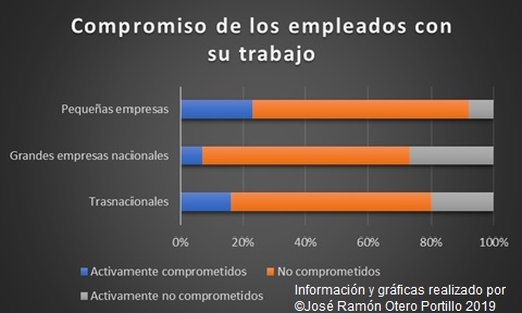 Gráfica sobre el compromiso de los empleados con su trabajo.