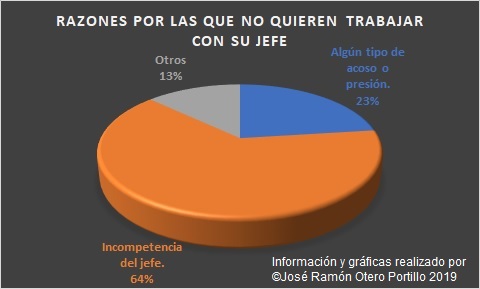 Gráfica por las que los empelados no les gusta trabajar con su jefe.