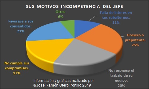 Gráfica con los motivos por los que los empleados consideran a sus jefes incompetentes.