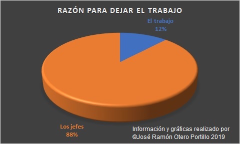 Gráfica con las razones para dejar un trabajo.