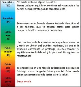 tabla en la que describen y clasifican los niveles del estrés.