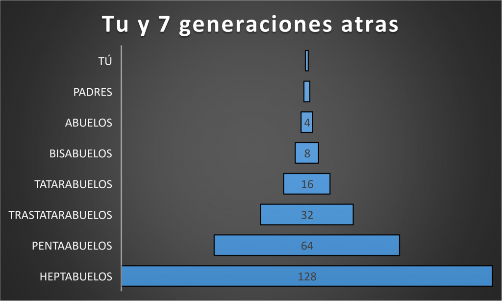 gráfica en la que se muestra la cantidad de familiares que hay en nuestro pasado.